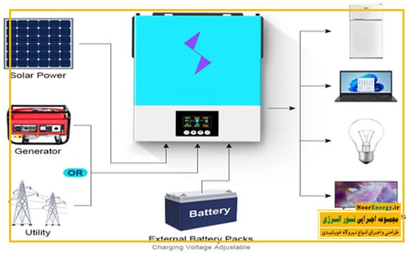 شارژ اضطراری در طراحی نیروگاه برق خورشیدی | نور انرژی