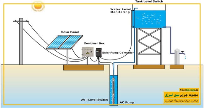 بررسی نحوه عمکرد انواع مدل های پمپ های آب خورشیدی در نصب پمپ آب خورشیدی | نور انرژی